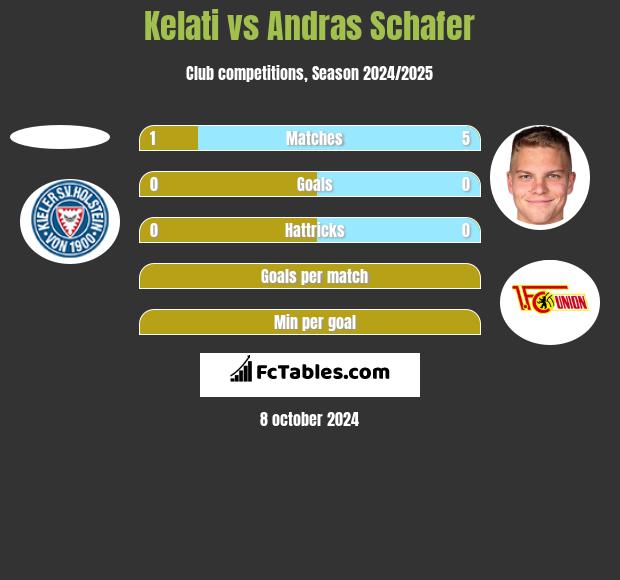 Kelati vs Andras Schafer h2h player stats