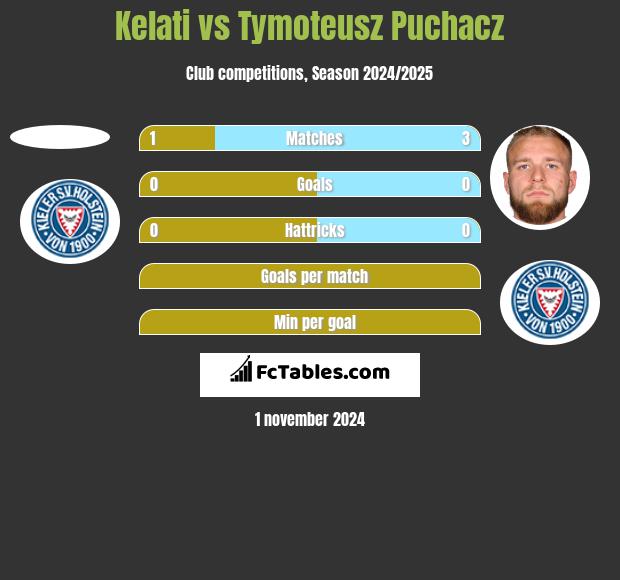 Kelati vs Tymoteusz Puchacz h2h player stats