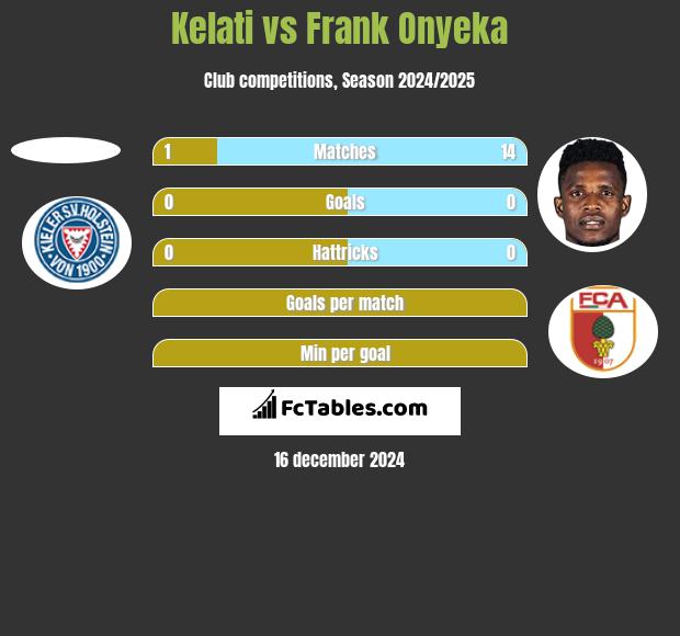 Kelati vs Frank Onyeka h2h player stats