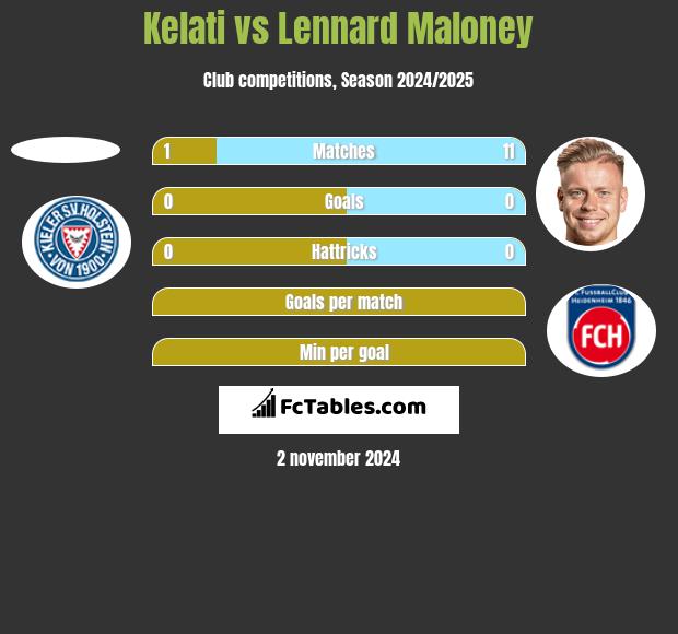 Kelati vs Lennard Maloney h2h player stats