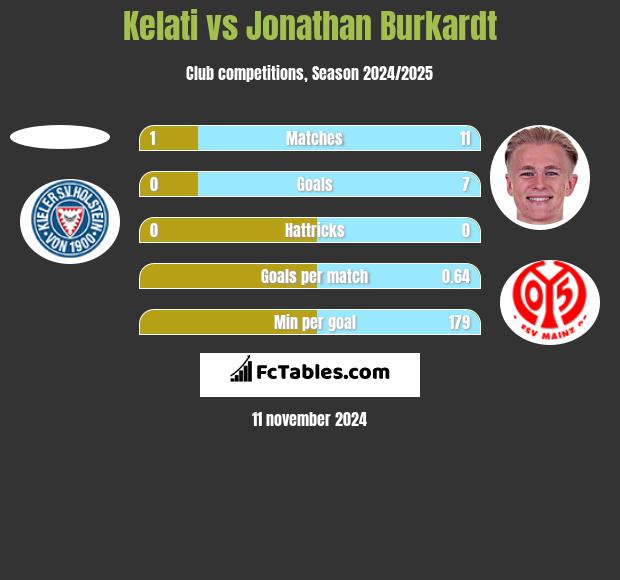 Kelati vs Jonathan Burkardt h2h player stats