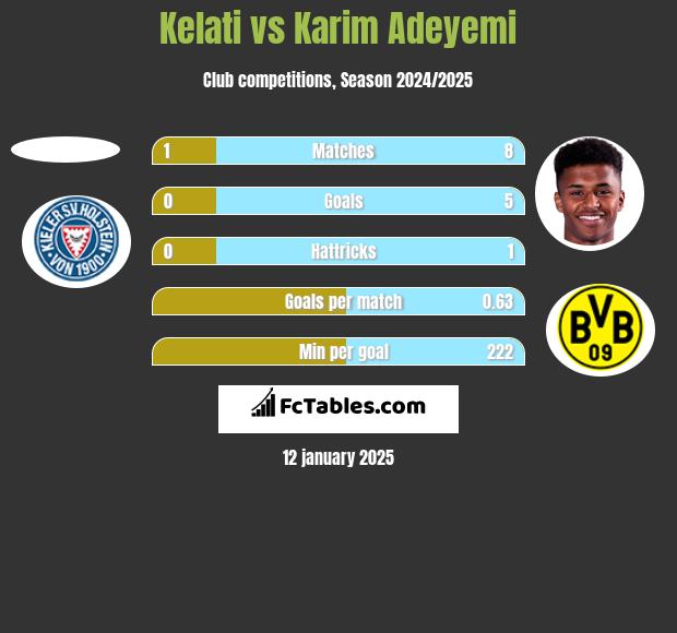 Kelati vs Karim Adeyemi h2h player stats