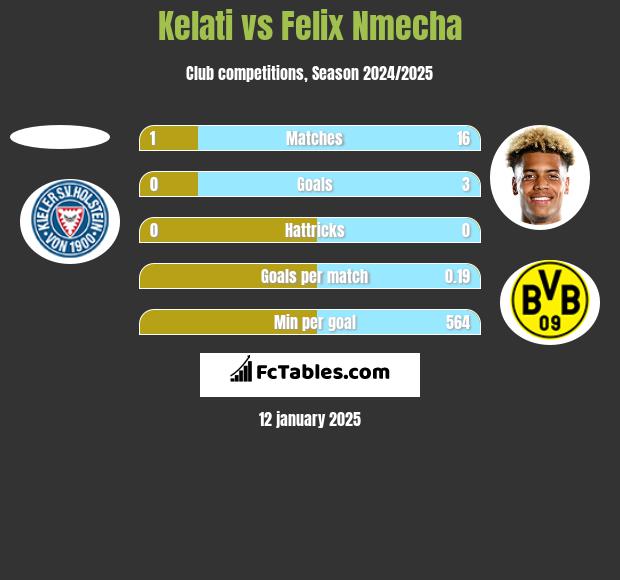 Kelati vs Felix Nmecha h2h player stats