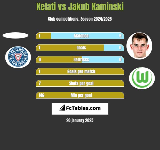 Kelati vs Jakub Kaminski h2h player stats