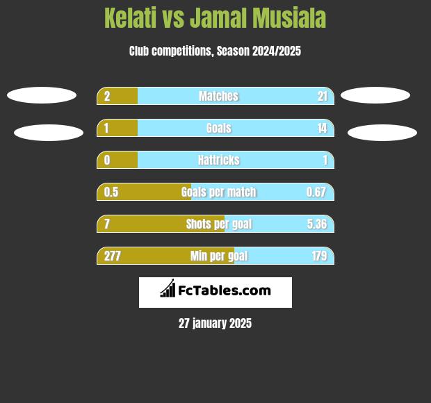 Kelati vs Jamal Musiala h2h player stats