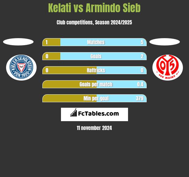 Kelati vs Armindo Sieb h2h player stats