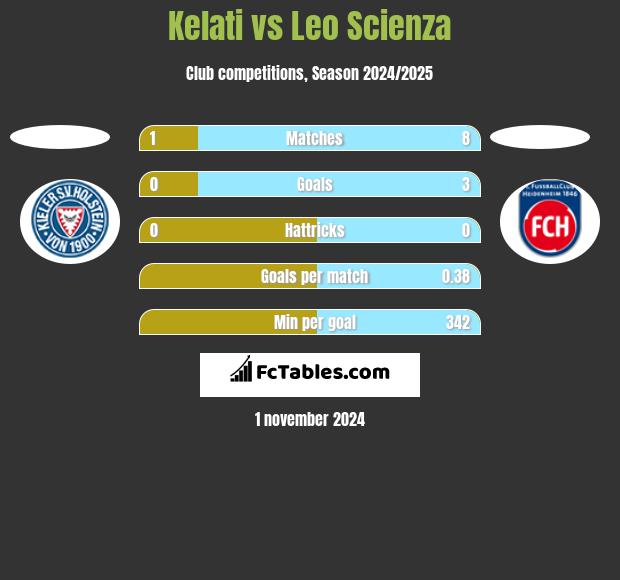 Kelati vs Leo Scienza h2h player stats