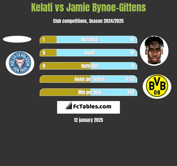 Kelati vs Jamie Bynoe-Gittens h2h player stats