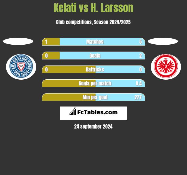 Kelati vs H. Larsson h2h player stats