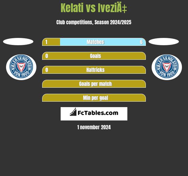 Kelati vs IveziÄ‡ h2h player stats