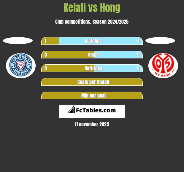 Kelati vs Hong h2h player stats