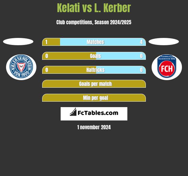 Kelati vs L. Kerber h2h player stats