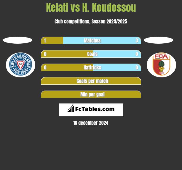 Kelati vs H. Koudossou h2h player stats