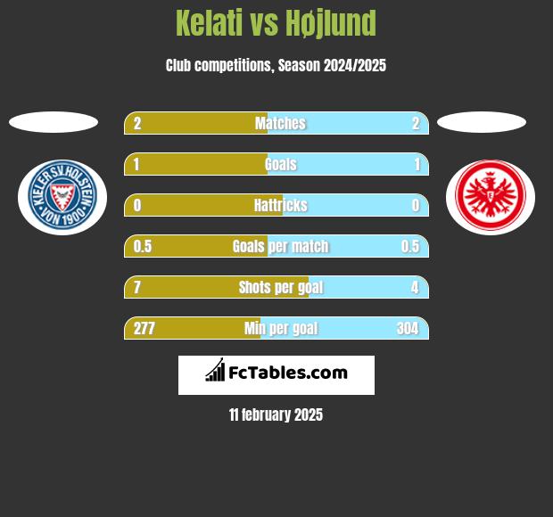 Kelati vs Højlund h2h player stats