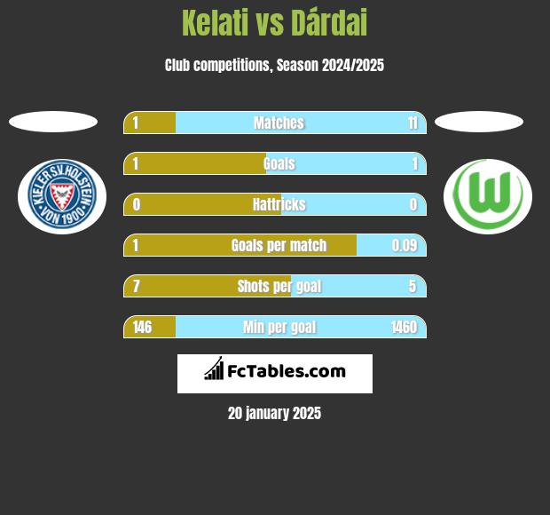 Kelati vs Dárdai h2h player stats