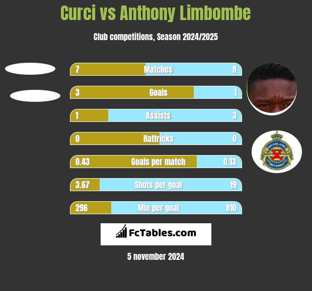 Curci vs Anthony Limbombe h2h player stats