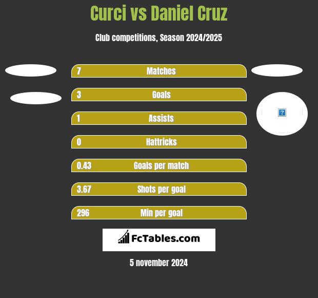 Curci vs Daniel Cruz h2h player stats