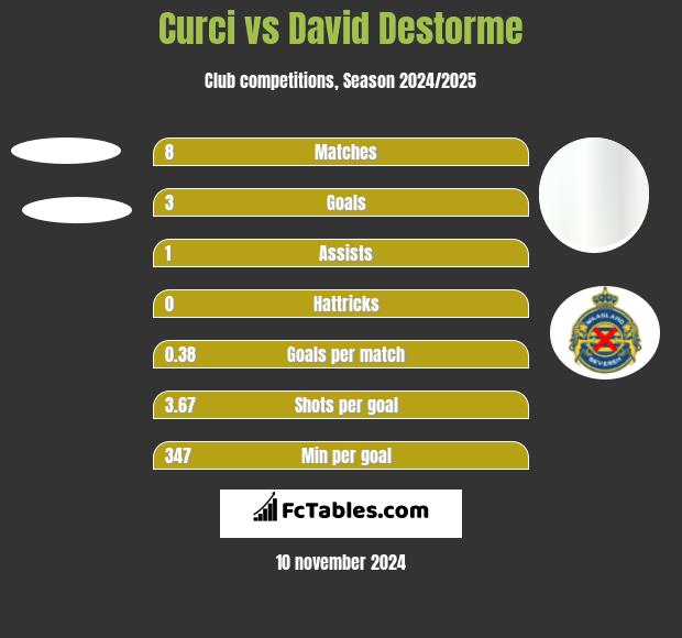 Curci vs David Destorme h2h player stats