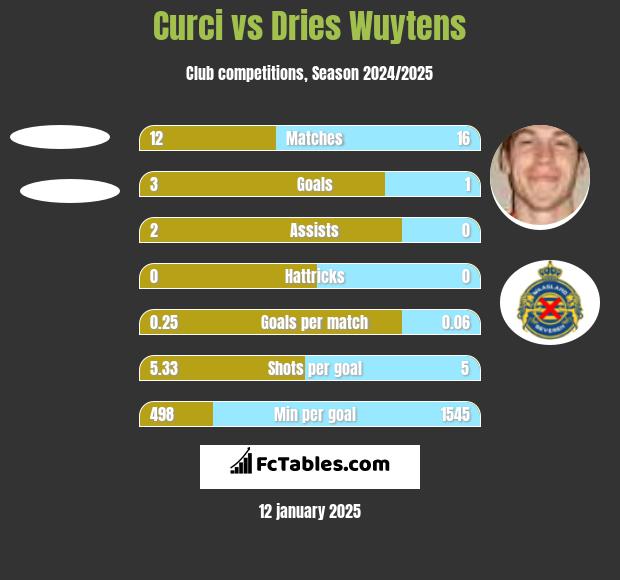 Curci vs Dries Wuytens h2h player stats