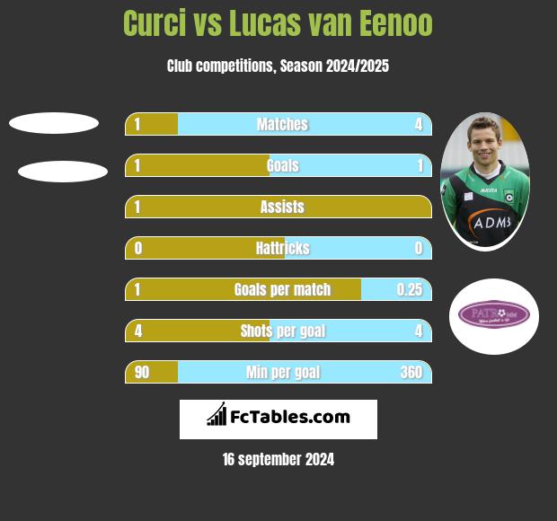 Curci vs Lucas van Eenoo h2h player stats