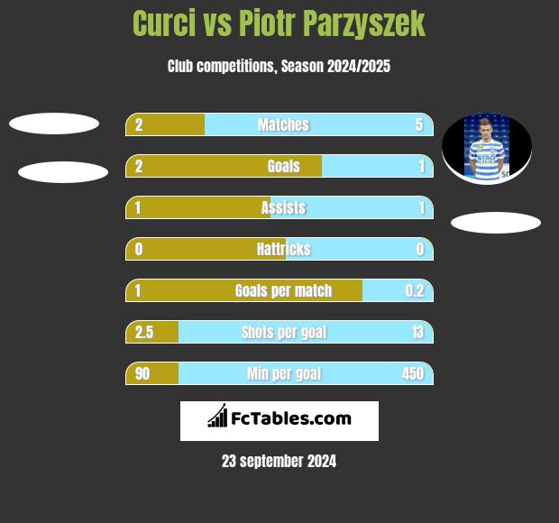 Curci vs Piotr Parzyszek h2h player stats