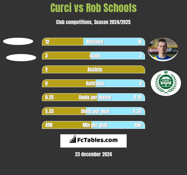 Curci vs Rob Schoofs h2h player stats