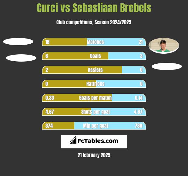 Curci vs Sebastiaan Brebels h2h player stats