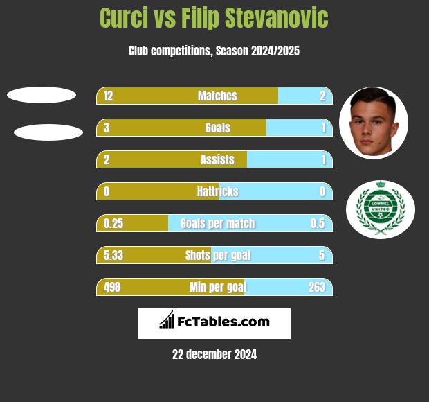 Curci vs Filip Stevanovic h2h player stats