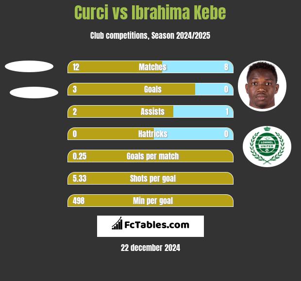 Curci vs Ibrahima Kebe h2h player stats