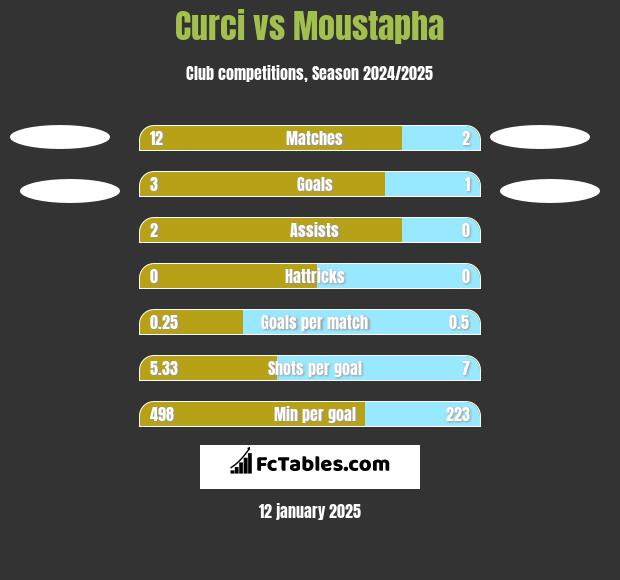 Curci vs Moustapha h2h player stats