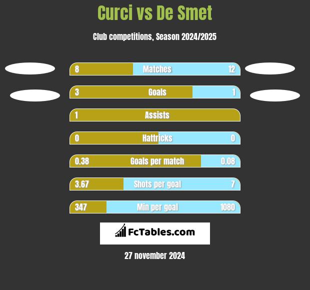 Curci vs De Smet h2h player stats