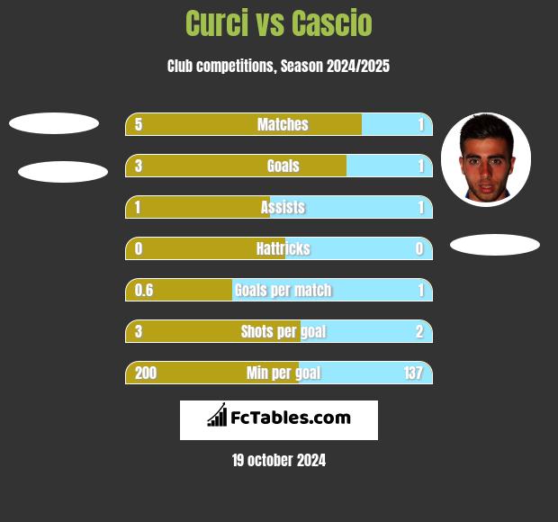 Curci vs Cascio h2h player stats