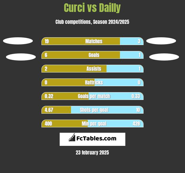 Curci vs Dailly h2h player stats