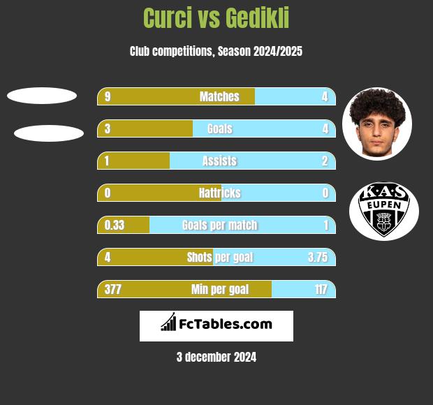 Curci vs Gedikli h2h player stats