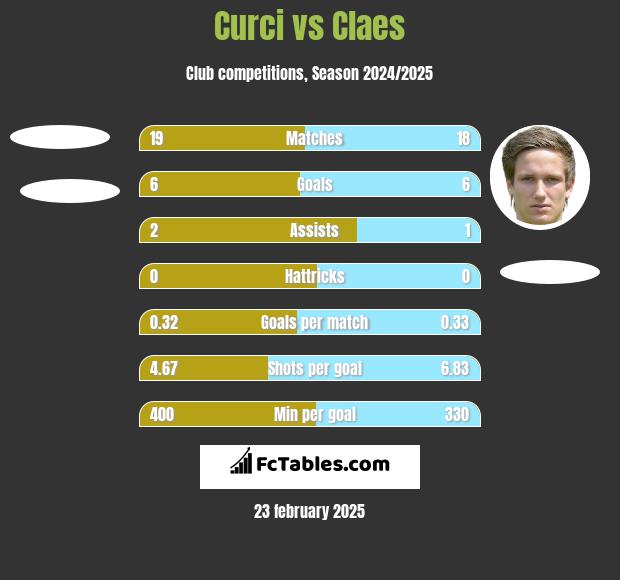 Curci vs Claes h2h player stats