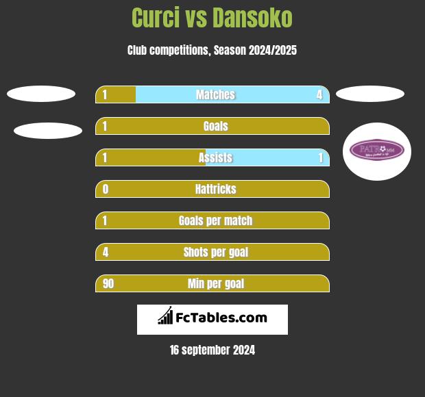 Curci vs Dansoko h2h player stats