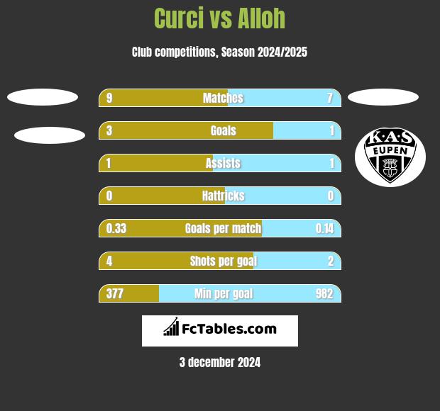 Curci vs Alloh h2h player stats