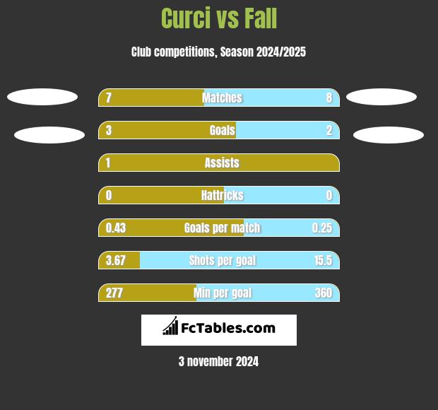 Curci vs Fall h2h player stats