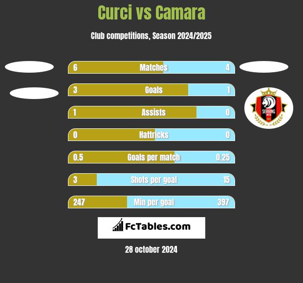 Curci vs Camara h2h player stats