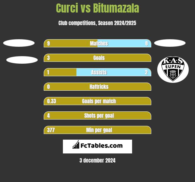 Curci vs Bitumazala h2h player stats