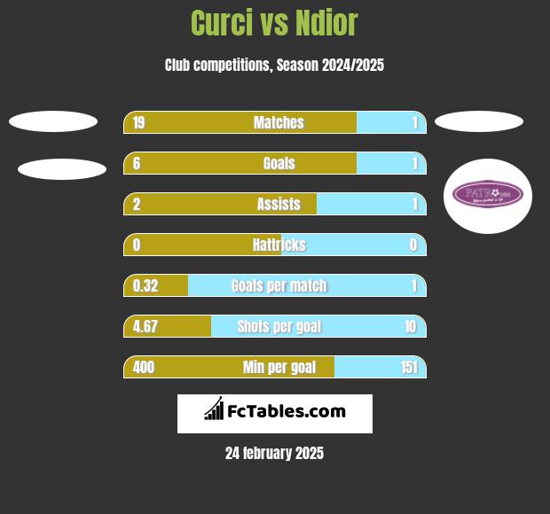 Curci vs Ndior h2h player stats