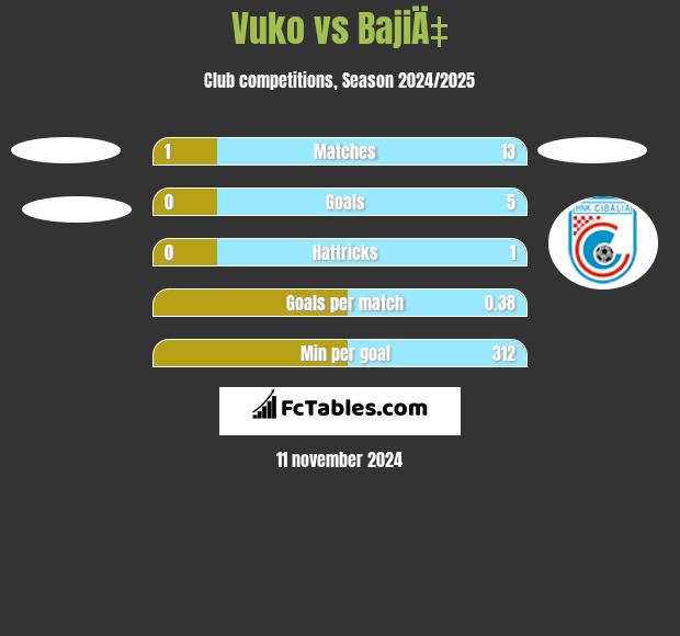 Vuko vs BajiÄ‡ h2h player stats