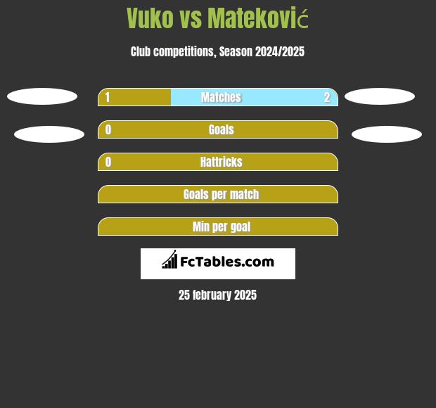 Vuko vs Mateković h2h player stats