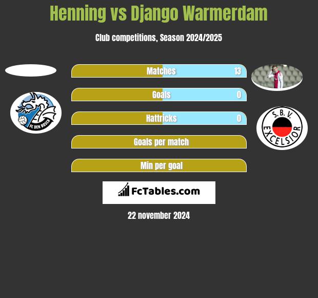 Henning vs Django Warmerdam h2h player stats