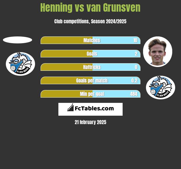 Henning vs van Grunsven h2h player stats