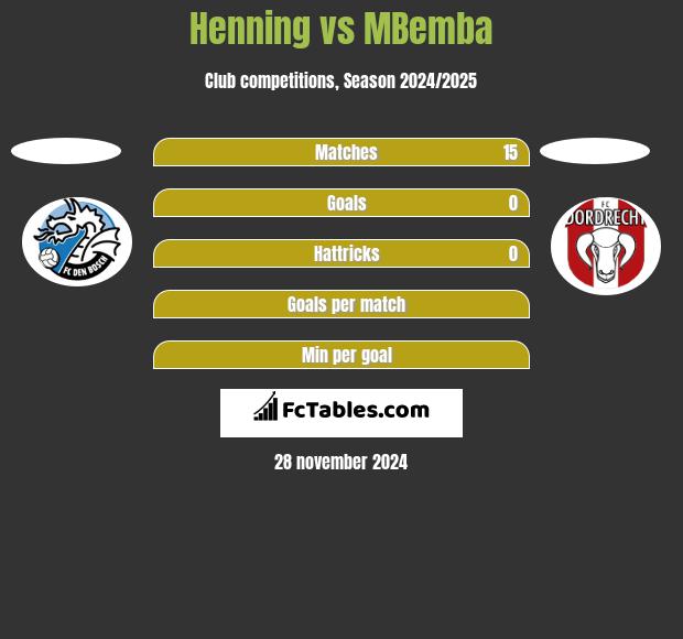 Henning vs MBemba h2h player stats