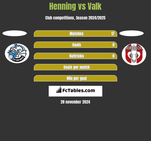 Henning vs Valk h2h player stats