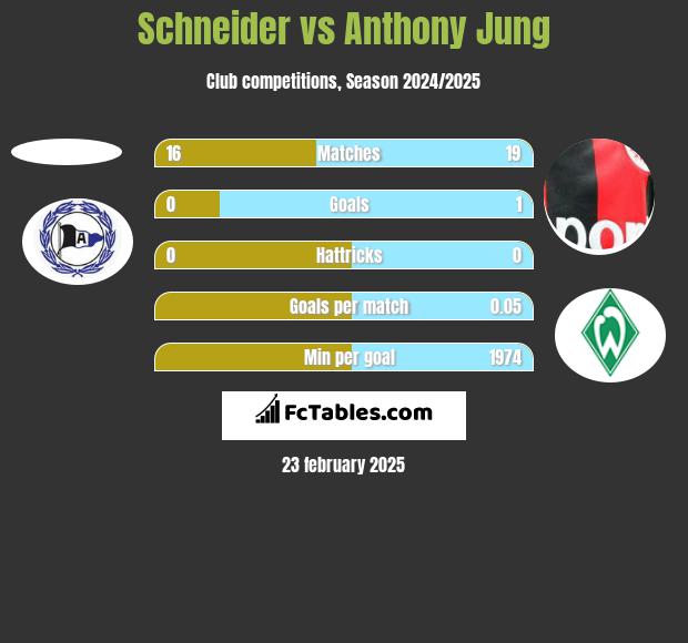 Schneider vs Anthony Jung h2h player stats