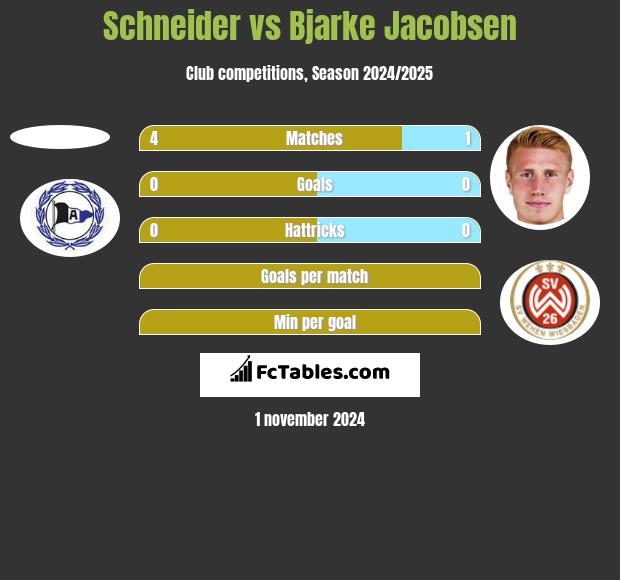 Schneider vs Bjarke Jacobsen h2h player stats