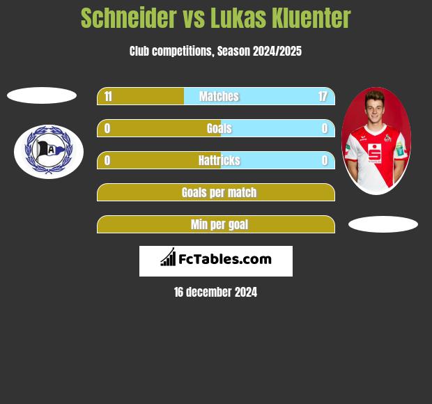 Schneider vs Lukas Kluenter h2h player stats